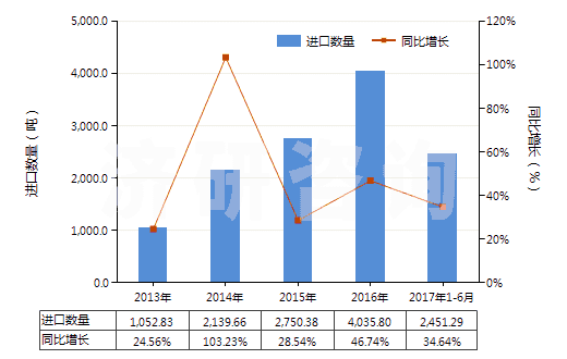 2013-2017年6月中國粘膠纖維高強力紗制簾子布(HS59029000)進口量及增速統(tǒng)計
